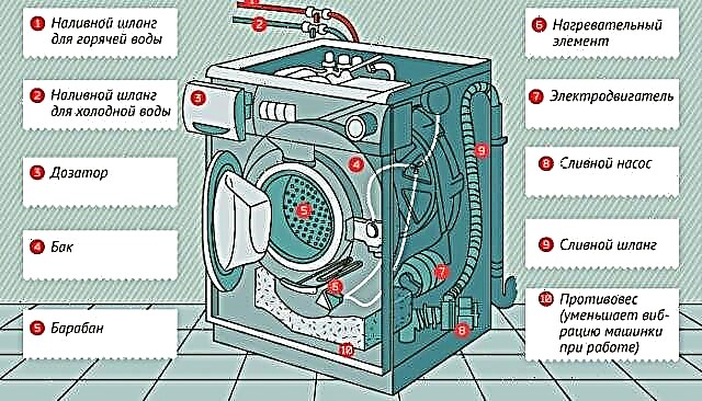 Hur tvättmaskinen fungerar