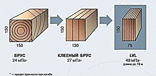 Características da madeira LVL - propriedades das vigas folheadas, produção e custo do material
