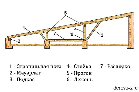 Do-it-yourself pitched roof: step by step we disassemble the structure and do the calculation of the rafter system